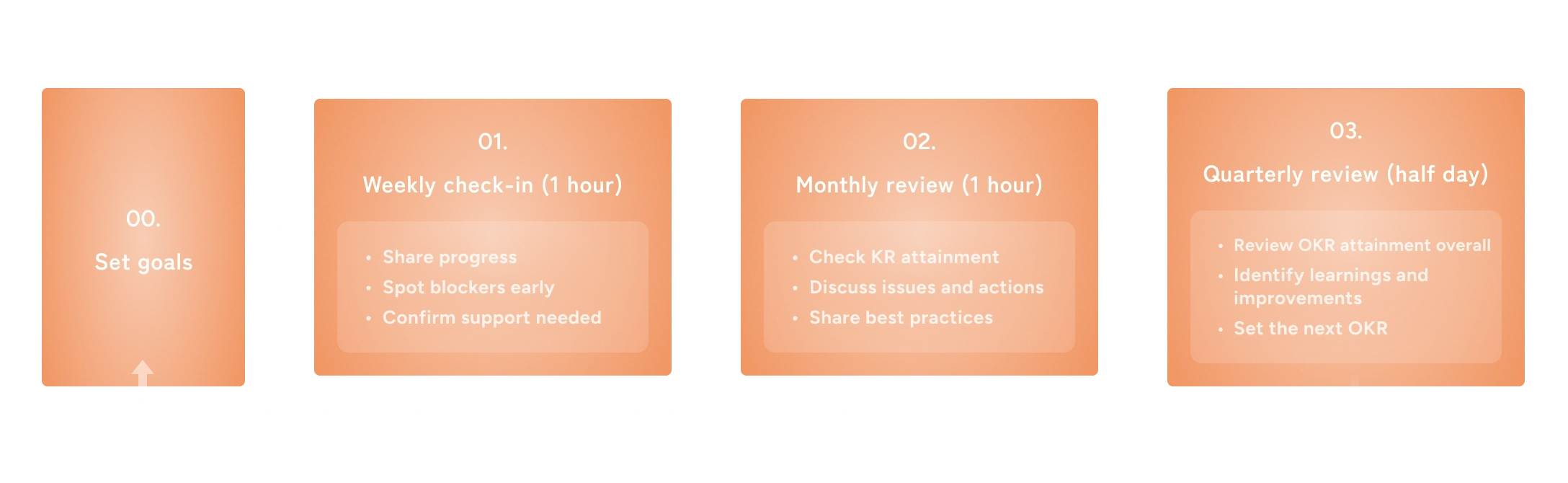 Diagram showing the schedule on which we run OKR