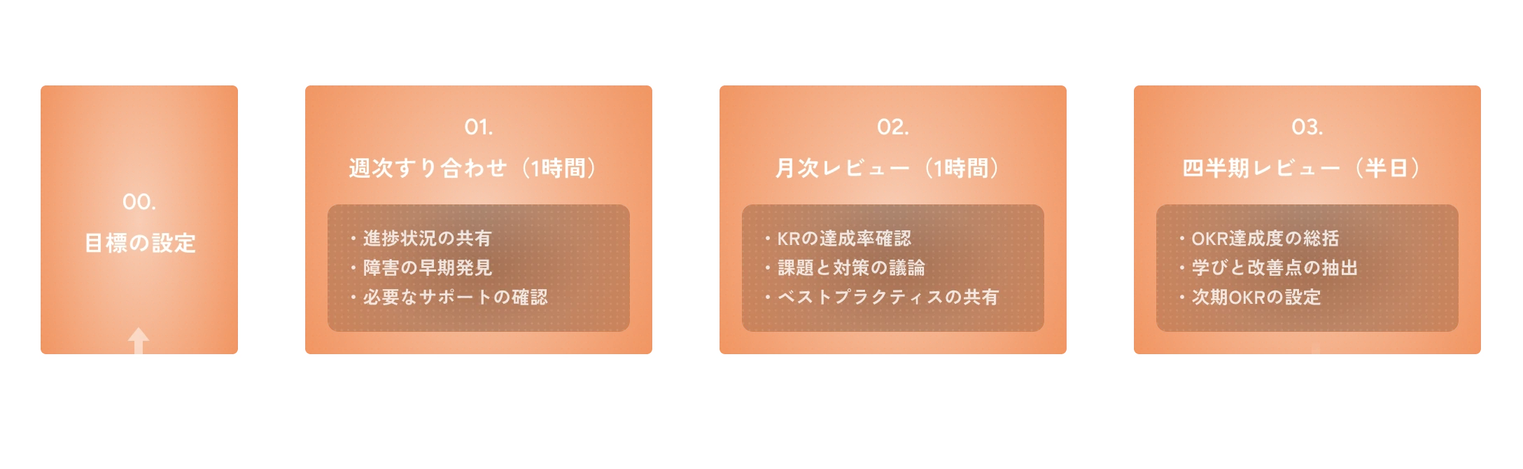 OKRの運用スケジュールを表した図