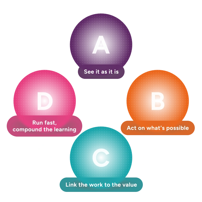 Diagram showing how the four values of ABCD inc. relate to one another