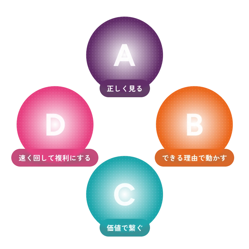 ABCD inc.の4つのバリューの関係を表した図