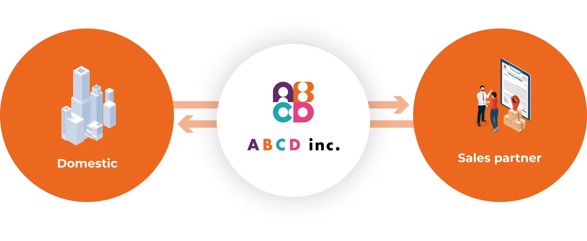 Image - ABCD inc. connecting Japan and sales partner